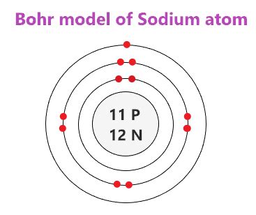 Sodium Bohr Model — Diagram, Steps To Draw.